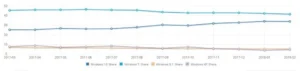 Windows 10 continues to rise slowly in market share 2 share0203